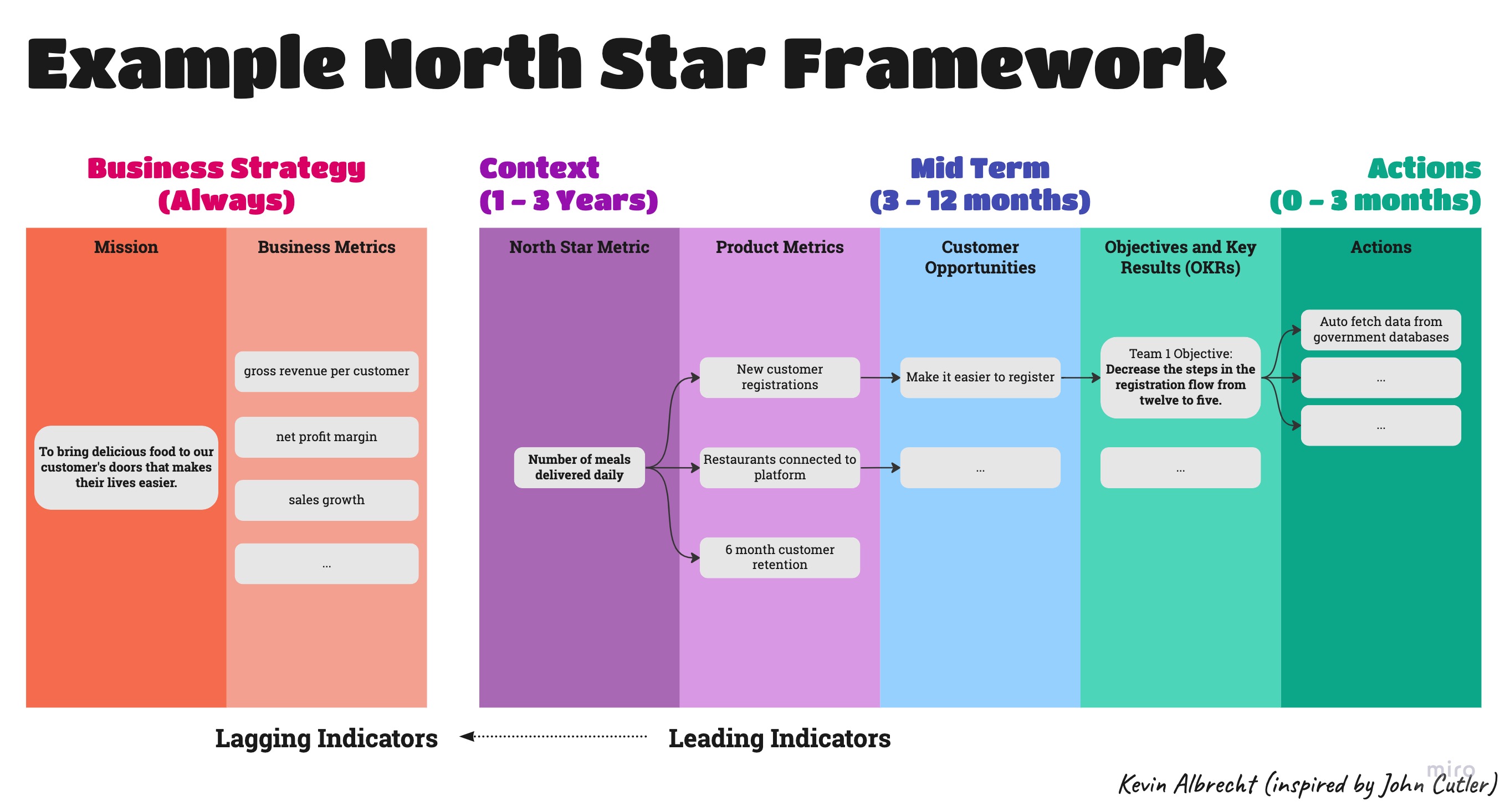 North Star Framework - Example.jpg