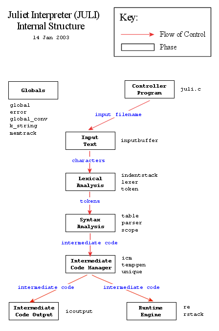 Internal Structure